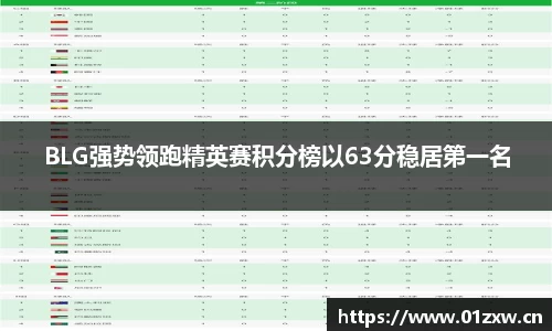 BLG强势领跑精英赛积分榜以63分稳居第一名