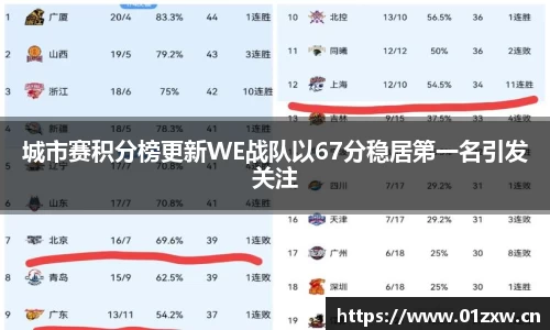 城市赛积分榜更新WE战队以67分稳居第一名引发关注