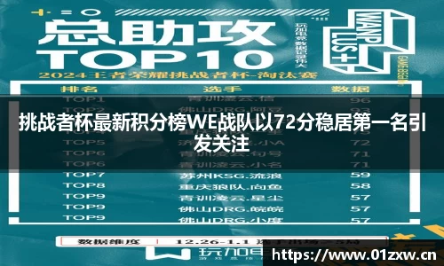 挑战者杯最新积分榜WE战队以72分稳居第一名引发关注